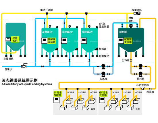 液態(tài)飼喂控制系統(tǒng)