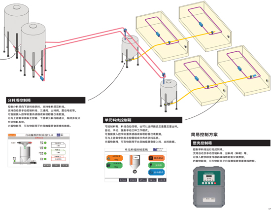 干料飼喂控制系統(tǒng)